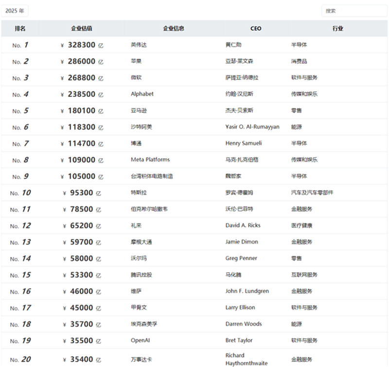 全球TOP1000企業榜單