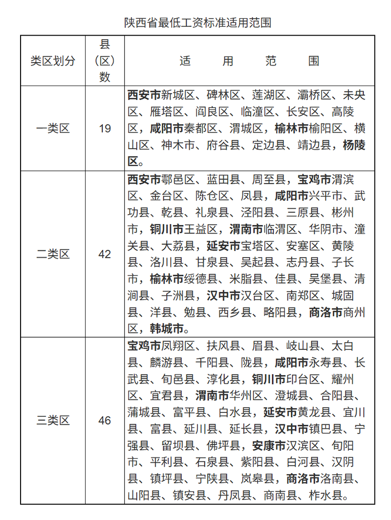 陜西省最低工資