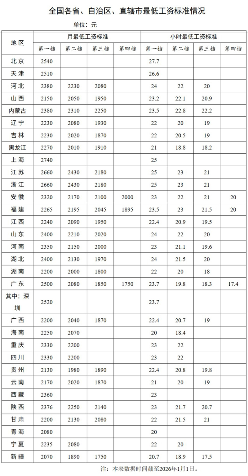 2026年1月最低工資標準